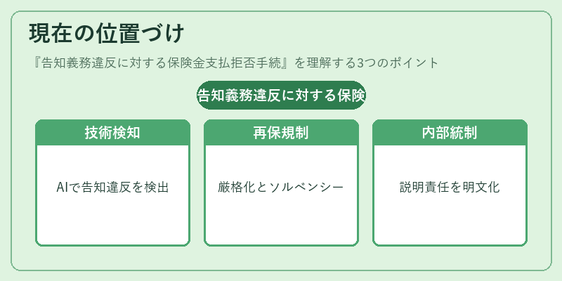 現在の位置づけ（告知義務違反に対する保険金支払拒否手続）の図解