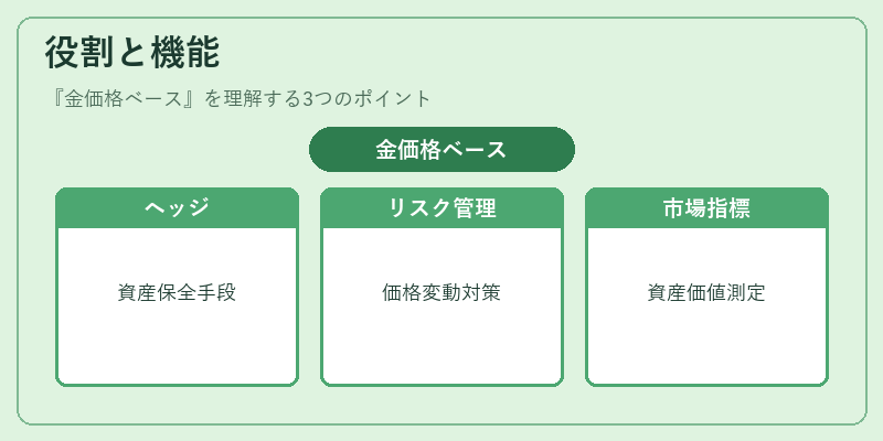 役割と機能（金価格ベース）の図解