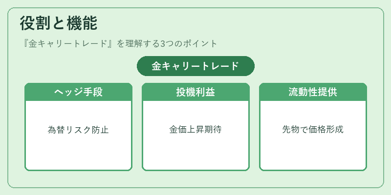 役割と機能（金キャリートレード）の図解