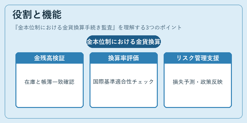 役割と機能（金本位制における金貨換算手続き監査）の図解
