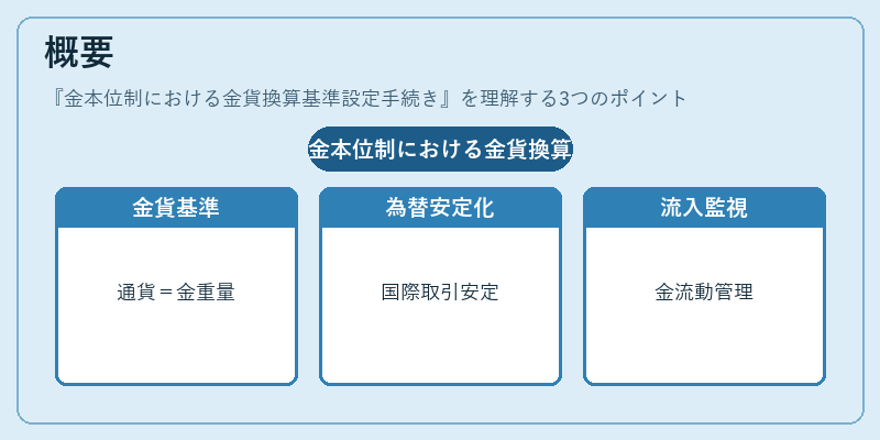 概要（金本位制における金貨換算基準設定手続き）の図解