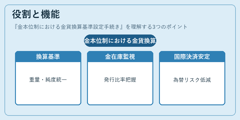 役割と機能（金本位制における金貨換算基準設定手続き）の図解