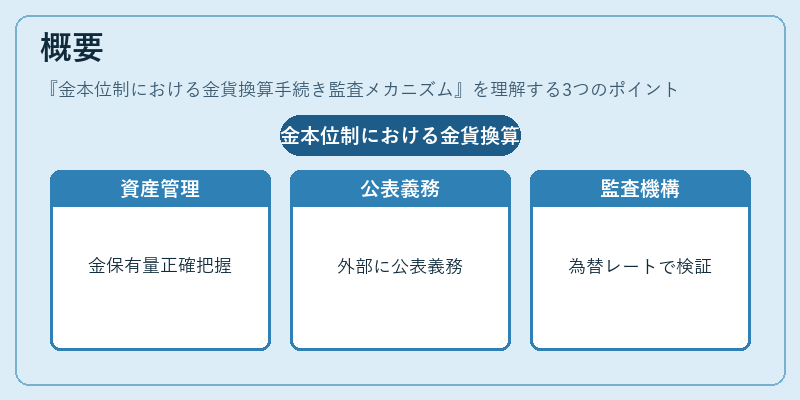 概要（金本位制における金貨換算手続き監査メカニズム）の図解