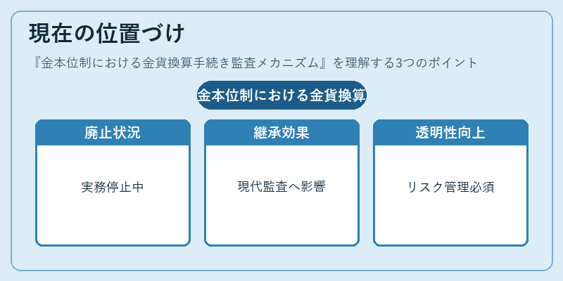 現在の位置づけ（金本位制における金貨換算手続き監査メカニズム）の図解
