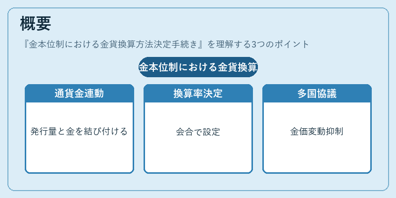 概要（金本位制における金貨換算方法決定手続き）の図解