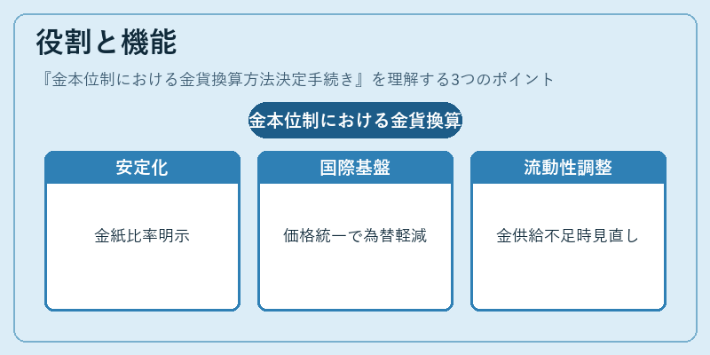 役割と機能（金本位制における金貨換算方法決定手続き）の図解