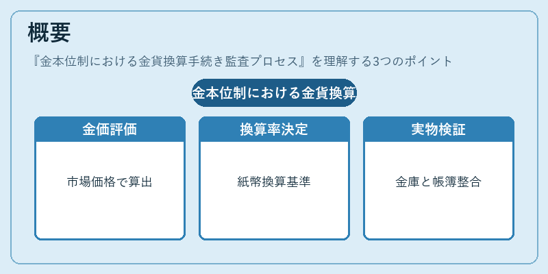 概要（金本位制における金貨換算手続き監査プロセス）の図解