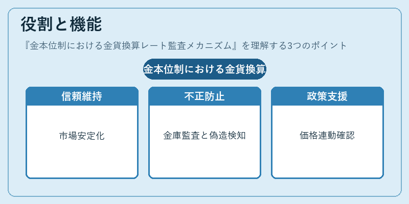 役割と機能（金本位制における金貨換算レート監査メカニズム）の図解