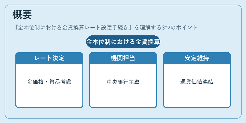 概要（金本位制における金貨換算レート設定手続き）の図解