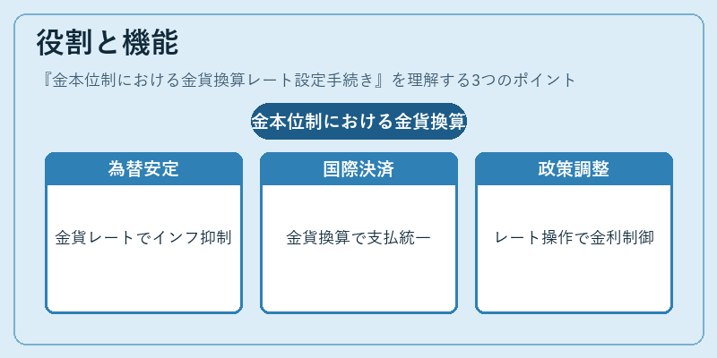 役割と機能（金本位制における金貨換算レート設定手続き）の図解