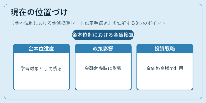 現在の位置づけ（金本位制における金貨換算レート設定手続き）の図解