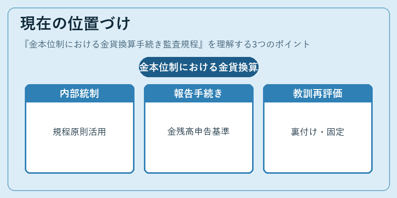 現在の位置づけ（金本位制における金貨換算手続き監査規程）の図解