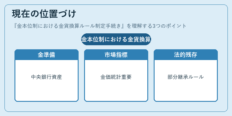 現在の位置づけ（金本位制における金貨換算ルール制定手続き）の図解