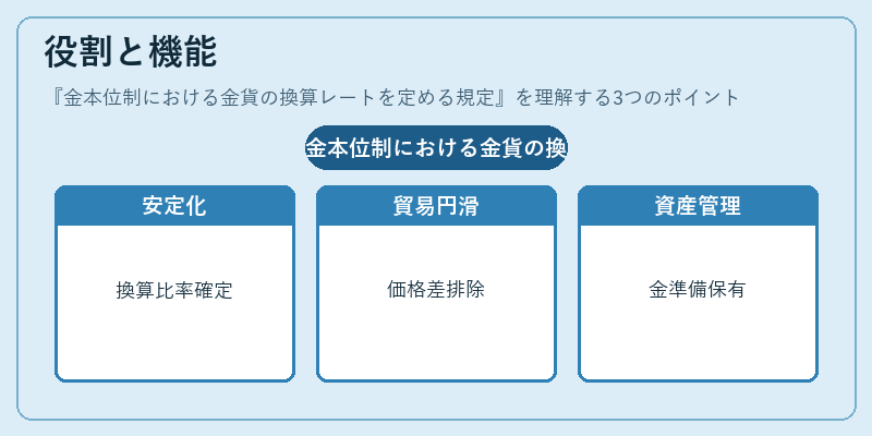 役割と機能（金本位制における金貨の換算レートを定める規定）の図解