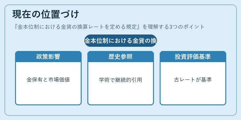 現在の位置づけ（金本位制における金貨の換算レートを定める規定）の図解