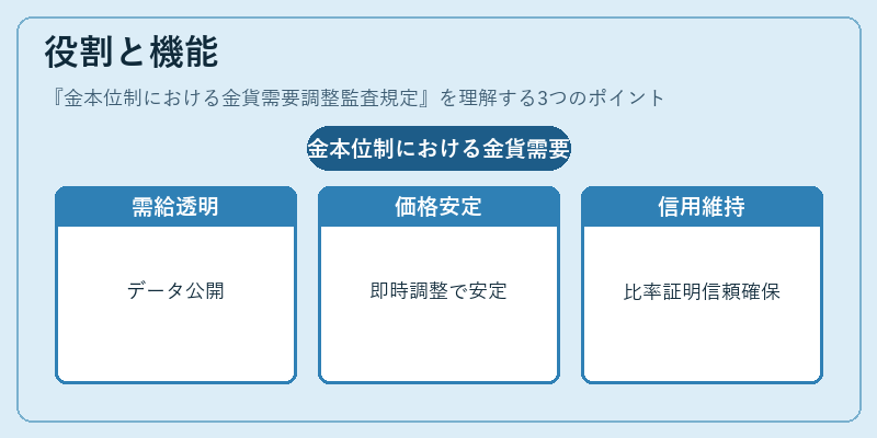 役割と機能（金本位制における金貨需要調整監査規定）の図解