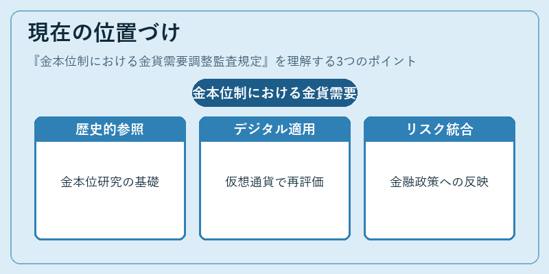 現在の位置づけ（金本位制における金貨需要調整監査規定）の図解