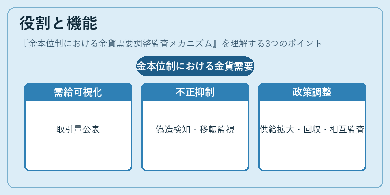 役割と機能（金本位制における金貨需要調整監査メカニズム）の図解
