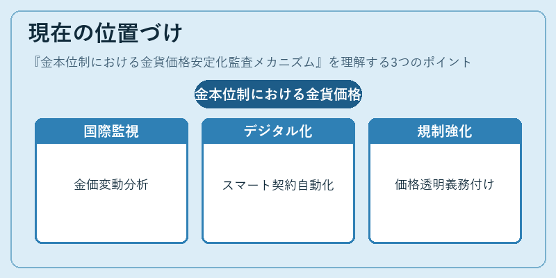 現在の位置づけ（金本位制における金貨価格安定化監査メカニズム）の図解