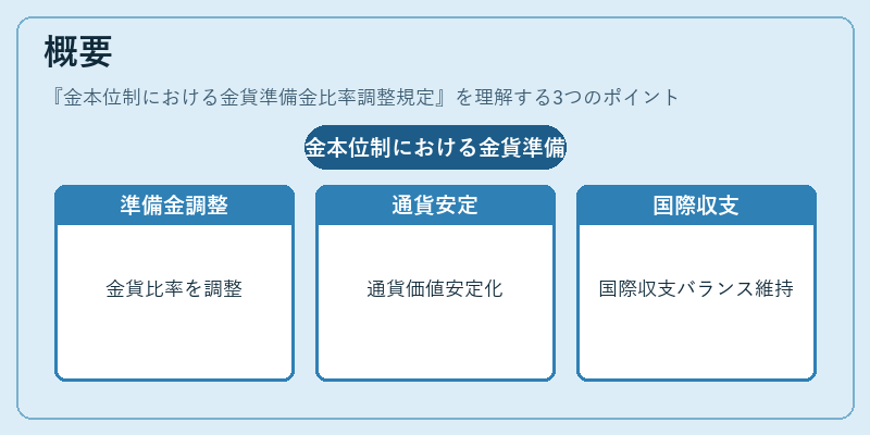 概要（金本位制における金貨準備金比率調整規定）の図解