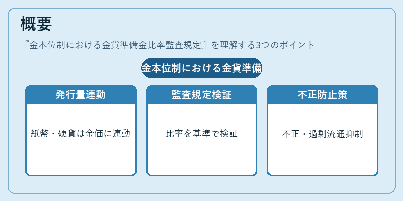 概要（金本位制における金貨準備金比率監査規定）の図解
