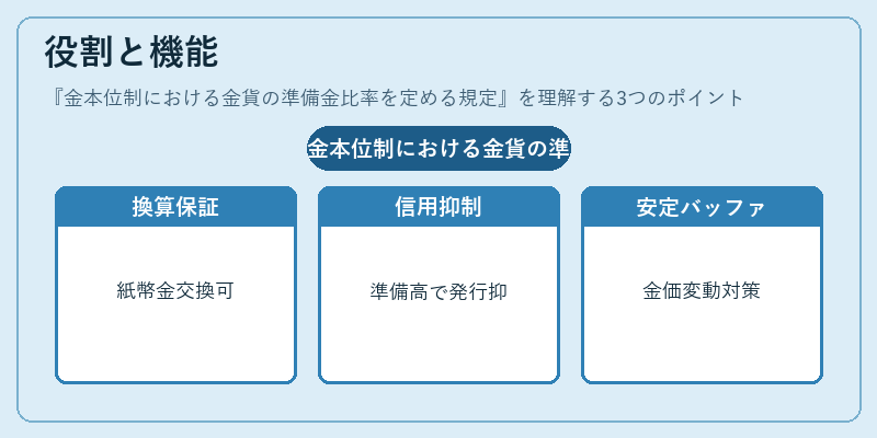役割と機能（金本位制における金貨の準備金比率を定める規定）の図解