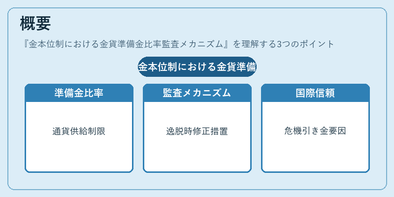 概要（金本位制における金貨準備金比率監査メカニズム）の図解
