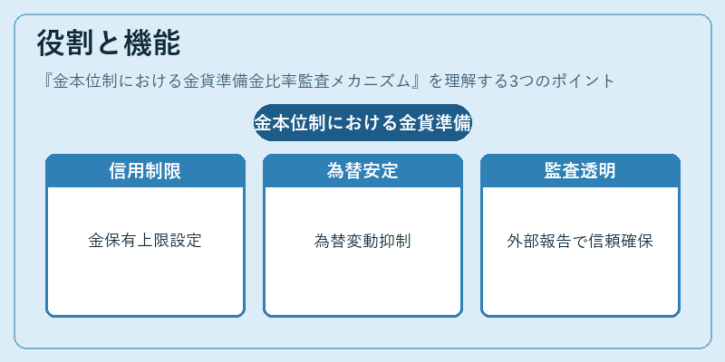 役割と機能（金本位制における金貨準備金比率監査メカニズム）の図解