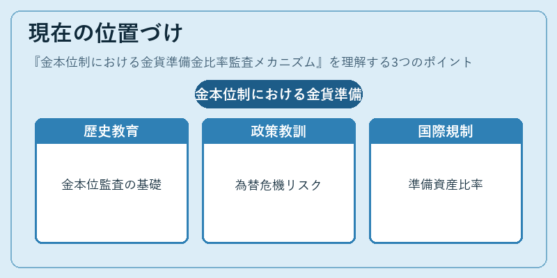現在の位置づけ（金本位制における金貨準備金比率監査メカニズム）の図解