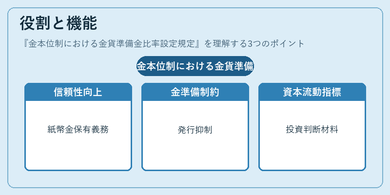 役割と機能（金本位制における金貨準備金比率設定規定）の図解