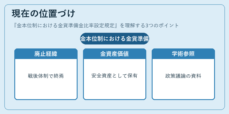 現在の位置づけ（金本位制における金貨準備金比率設定規定）の図解