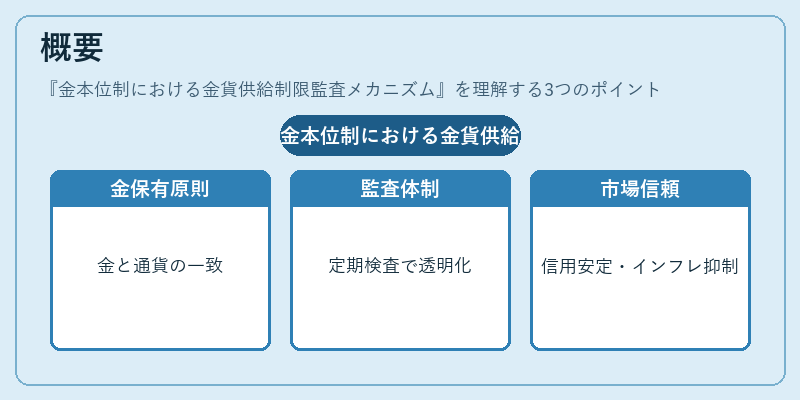 概要（金本位制における金貨供給制限監査メカニズム）の図解