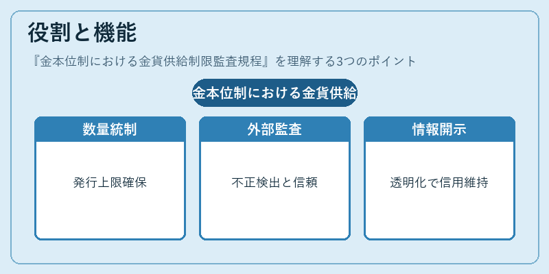 役割と機能（金本位制における金貨供給制限監査規程）の図解