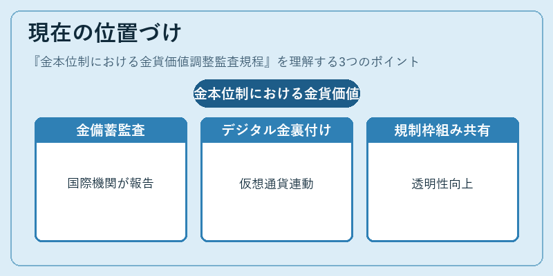 現在の位置づけ（金本位制における金貨価値調整監査規程）の図解