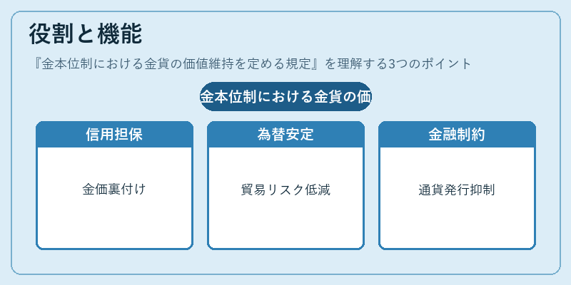 役割と機能（金本位制における金貨の価値維持を定める規定）の図解