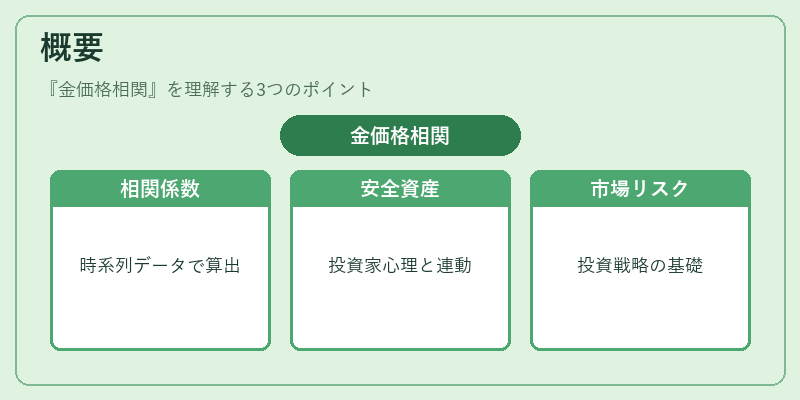 概要（金価格相関）の図解