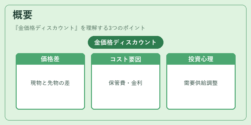 概要（金価格ディスカウント）の図解