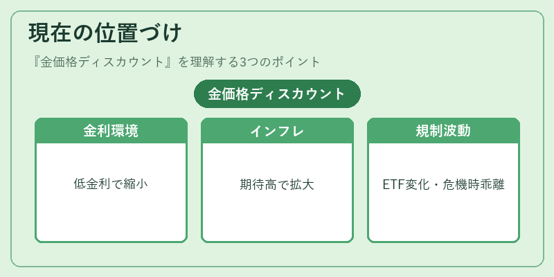現在の位置づけ（金価格ディスカウント）の図解