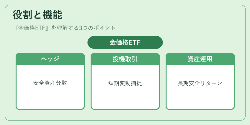 役割と機能（金価格ETF）の図解