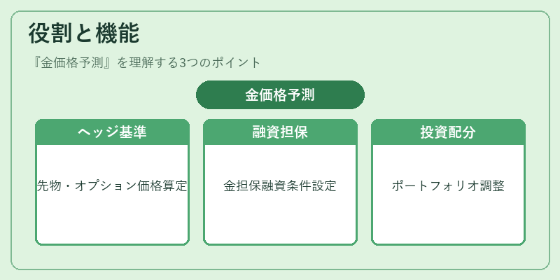 役割と機能（金価格予測）の図解
