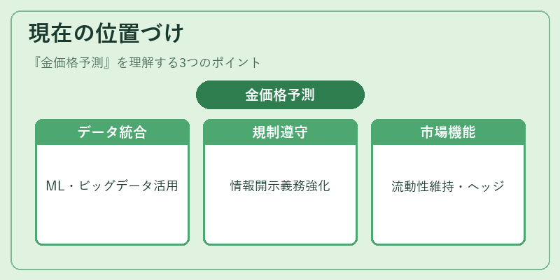 現在の位置づけ（金価格予測）の図解