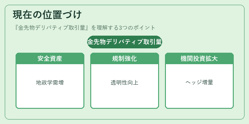 現在の位置づけ（金先物デリバティブ取引量）の図解