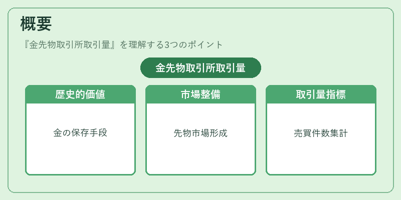 概要（金先物取引所取引量）の図解