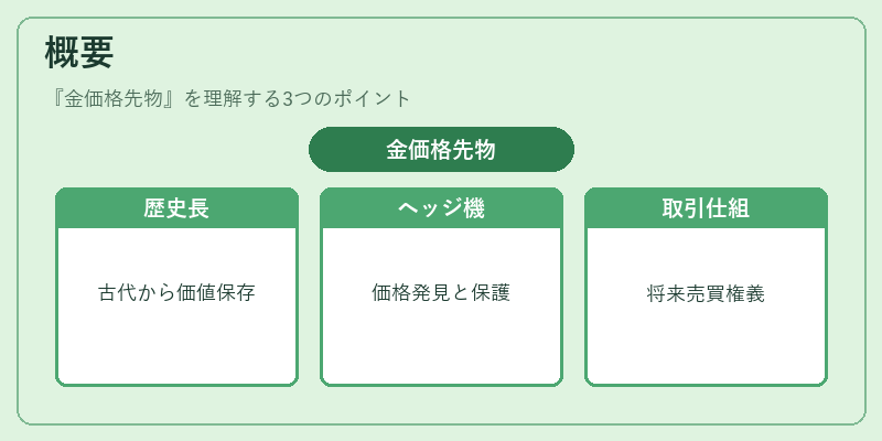 概要（金価格先物）の図解