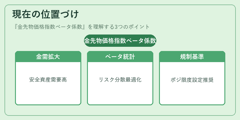 現在の位置づけ（金先物価格指数ベータ係数）の図解