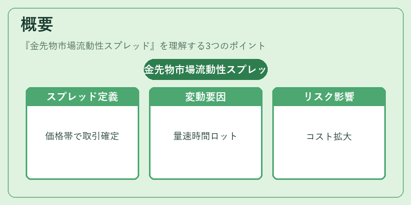 概要（金先物市場流動性スプレッド）の図解