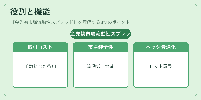 役割と機能（金先物市場流動性スプレッド）の図解