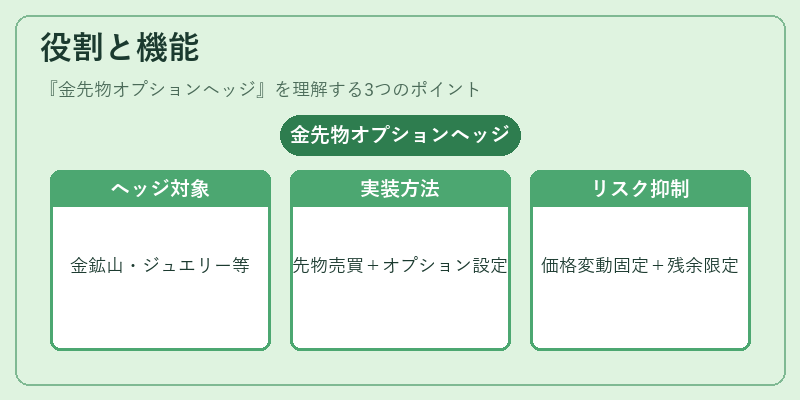 役割と機能（金先物オプションヘッジ）の図解