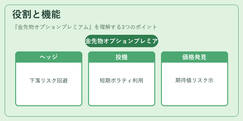 役割と機能（金先物オプションプレミアム）の図解