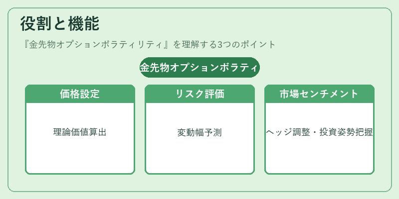 役割と機能（金先物オプションボラティリティ）の図解